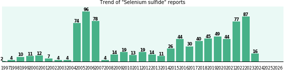 Selenium sulfide: 854 reports from FDA and social media.